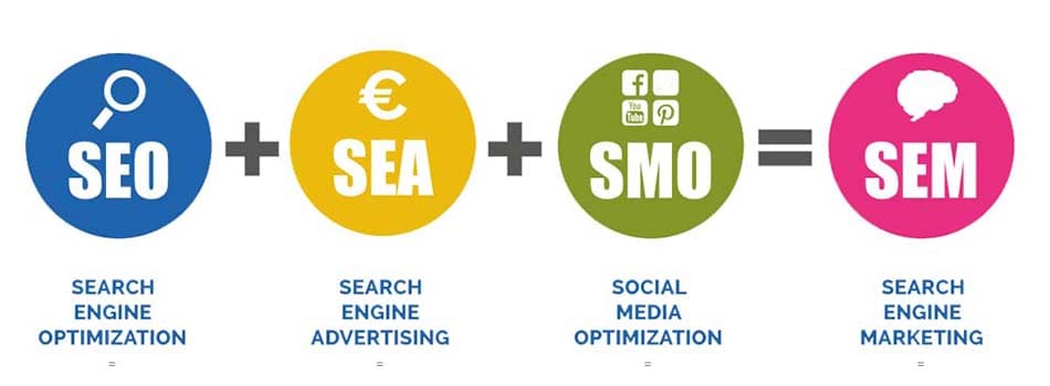 SEM = SEO + SEA + SMO Définition du Search Engine Marketing