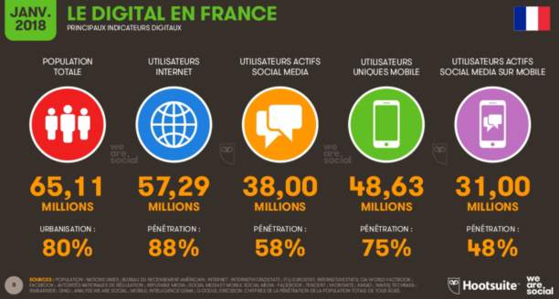 Les chiffres de l'internet en France